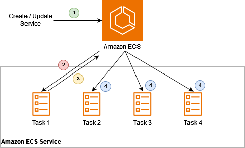 Amazon ECS Service