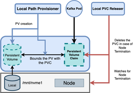 Persistent Volumes Diagram