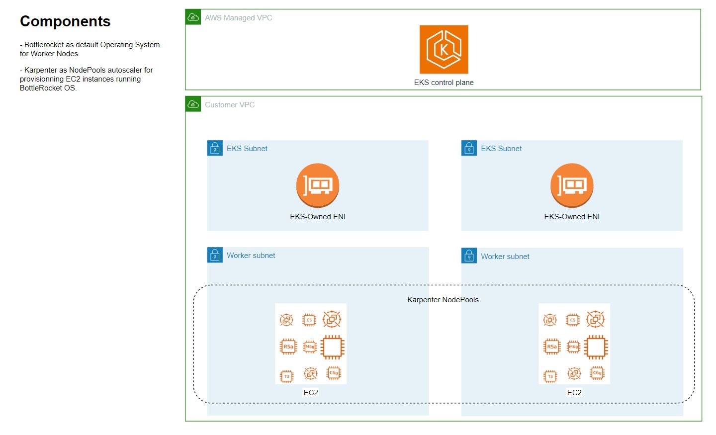 Figure 1: Cordial ’ s Amazon EKS architecture 