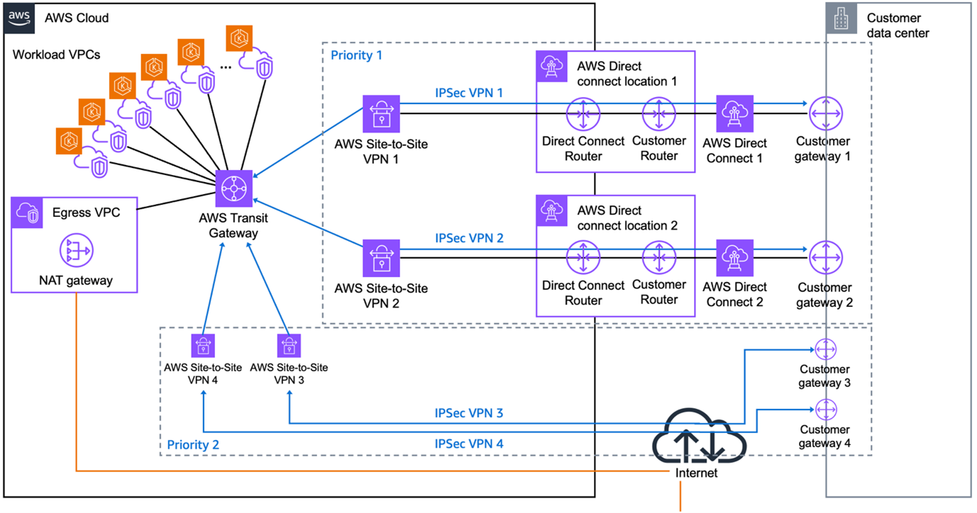  Diagram of the AWS network and connectivity to the on-premises network