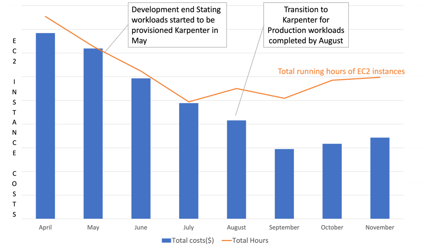  Karpenter’s impact on overall Amazon EC2 running hours and costs