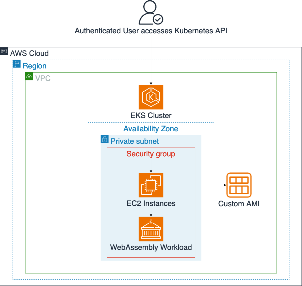  Solution overview