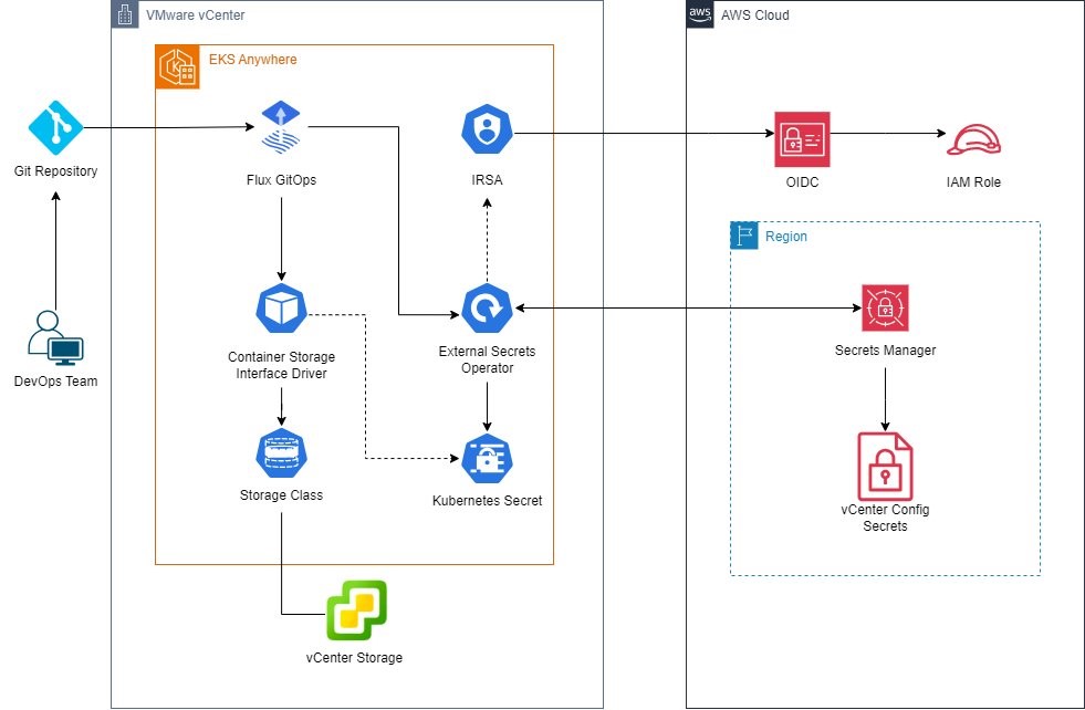 Figure 1: GitOps vSphere CSI driver install architecture diagram