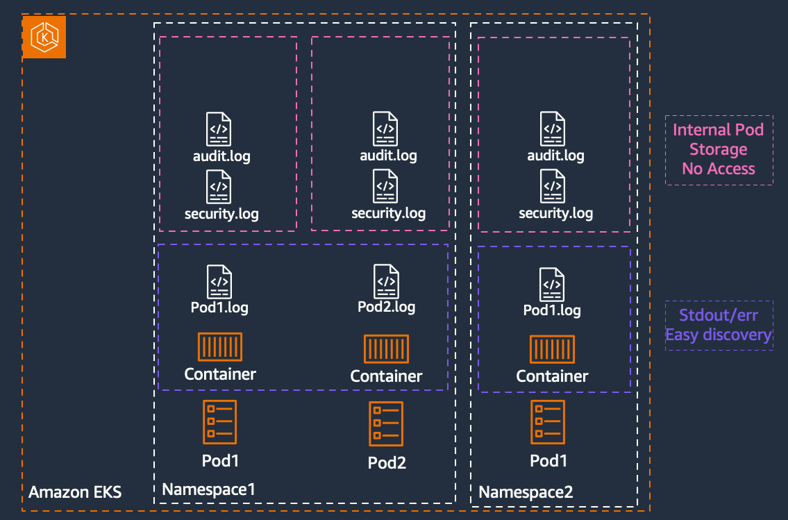 Amazon EKS Cluster setup where each pod writes logging to stdout