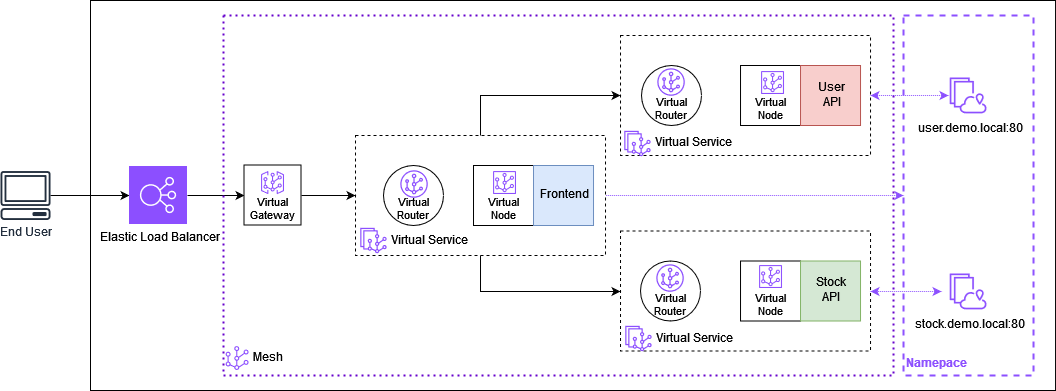  Sample Application Architecture instrumented with App Mesh