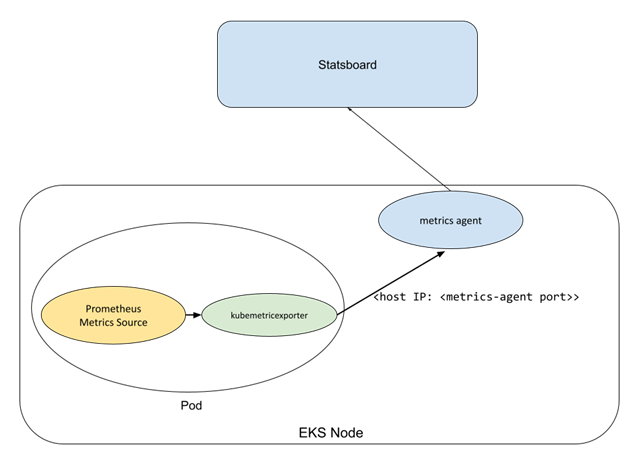 Figure 1: Using kubemetricexporter with Prometheus Metrics Source