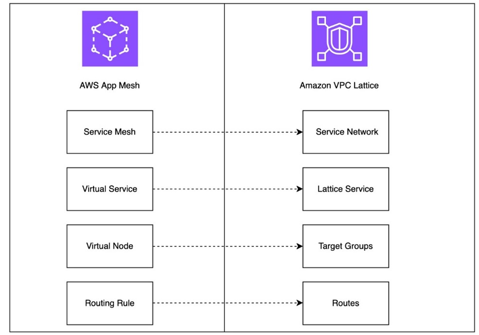 Translating App Mesh resources to VPC Lattice resources.