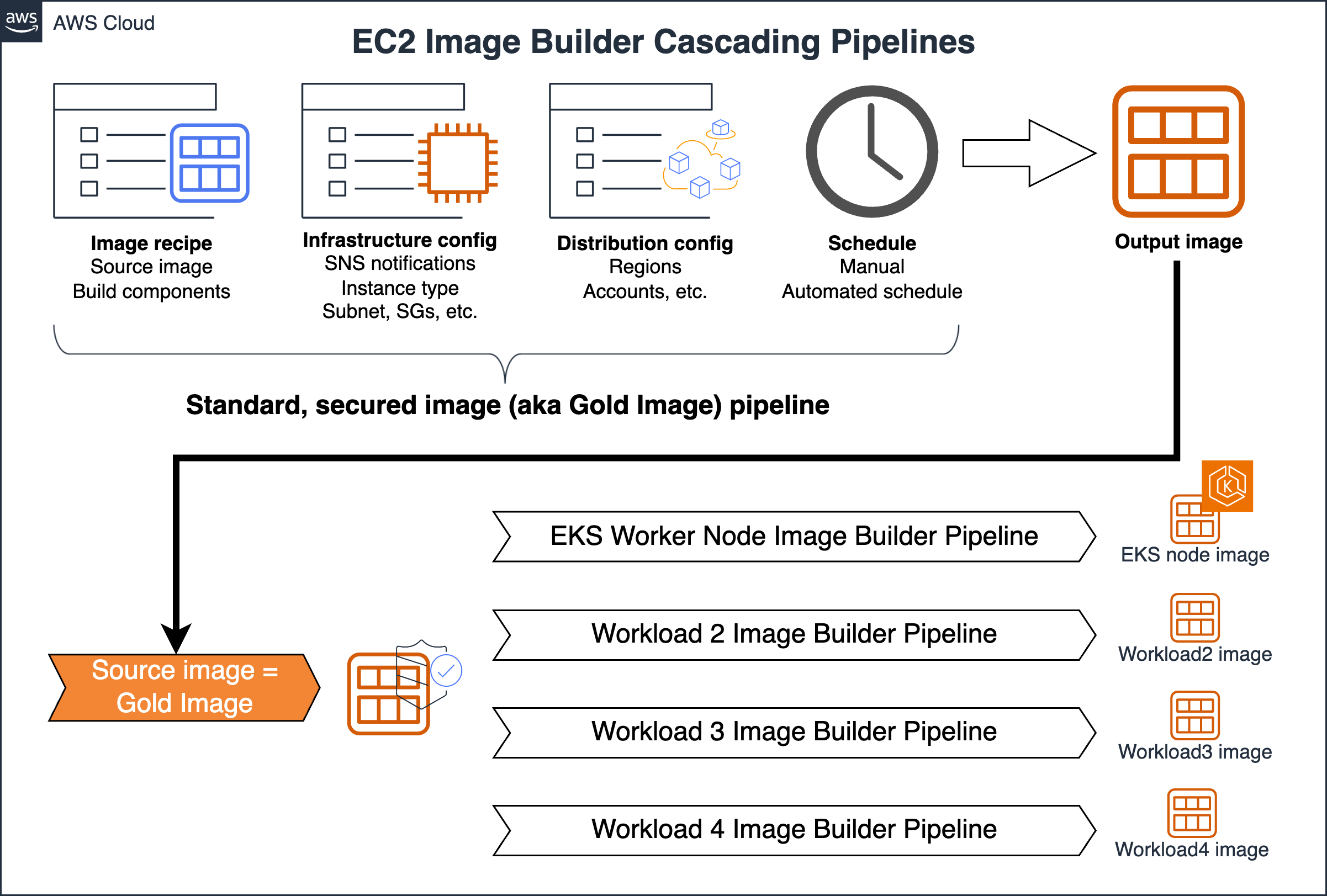 Figure 1. EC2 Image Builder Cascading Pipeline workflow