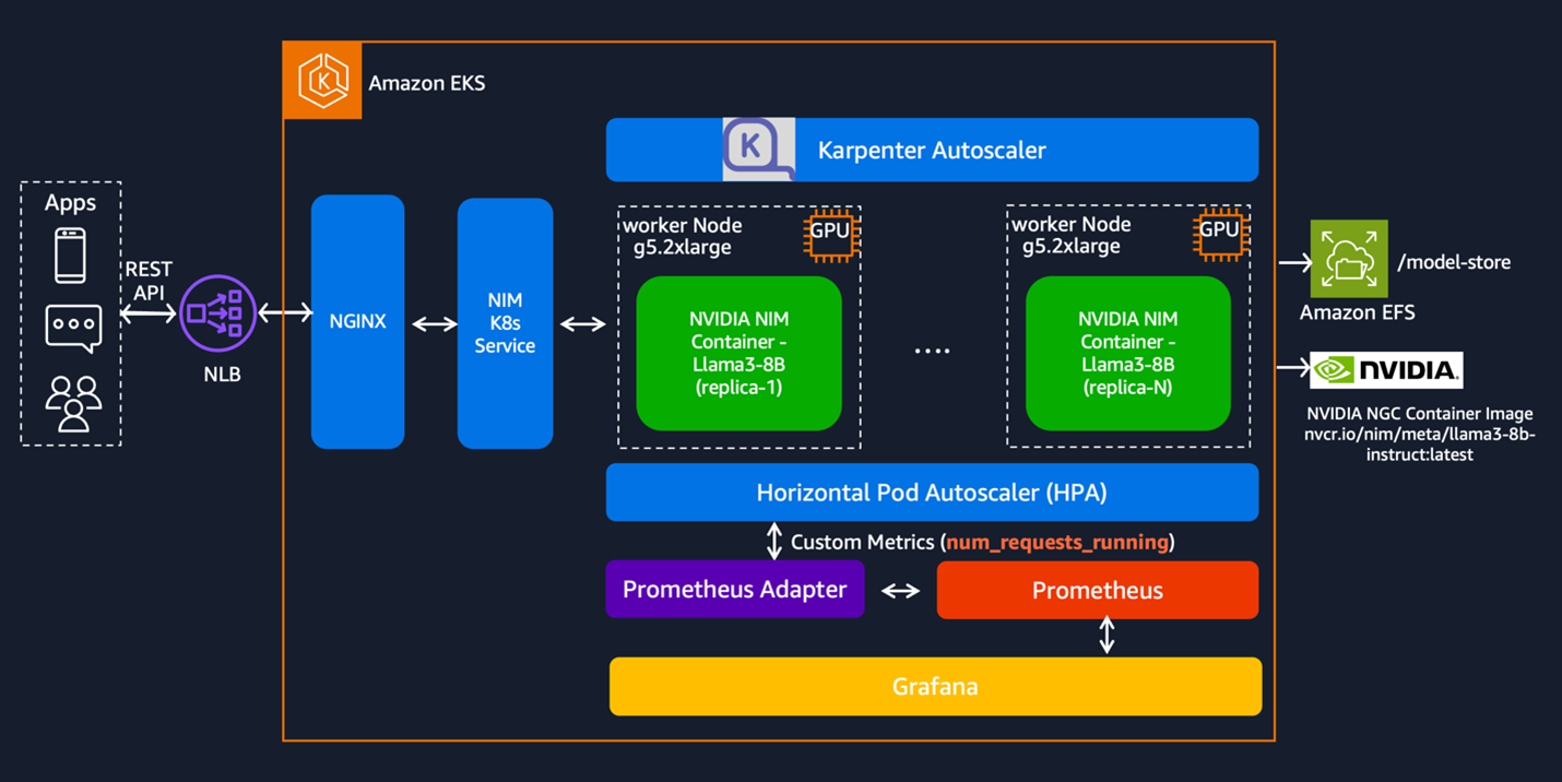 Figure 1. Architecture of NVIDIA NIM LLM on Amazon EKS