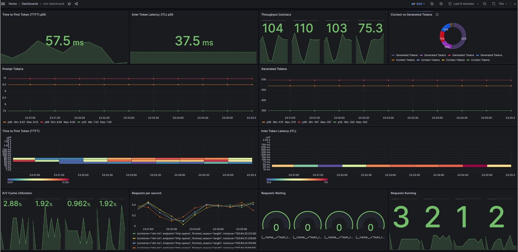 Figure 2. Grafana dashboard example provided by NVIDIA