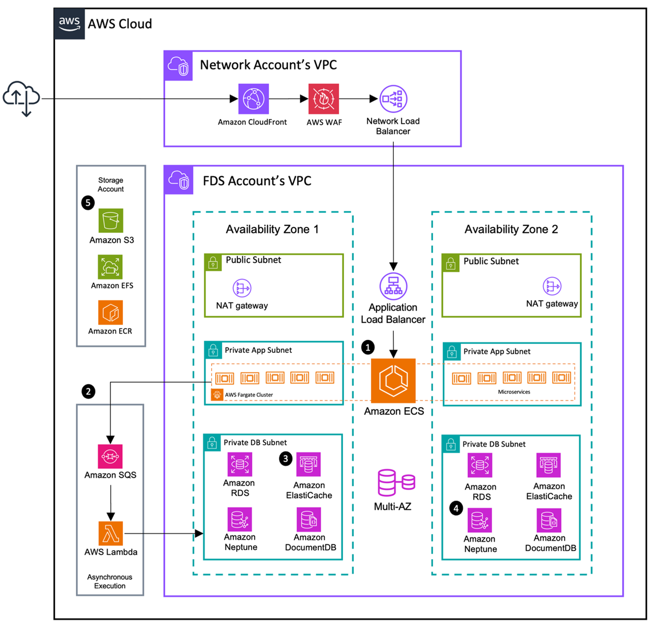 Figure 1. AWS cloud-based fraud detection system architecture of Infinitium