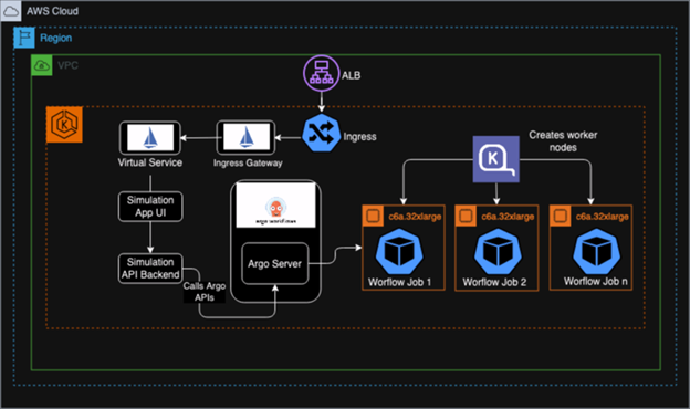 Figure 2:Karpenter and Argo Workflow in Action