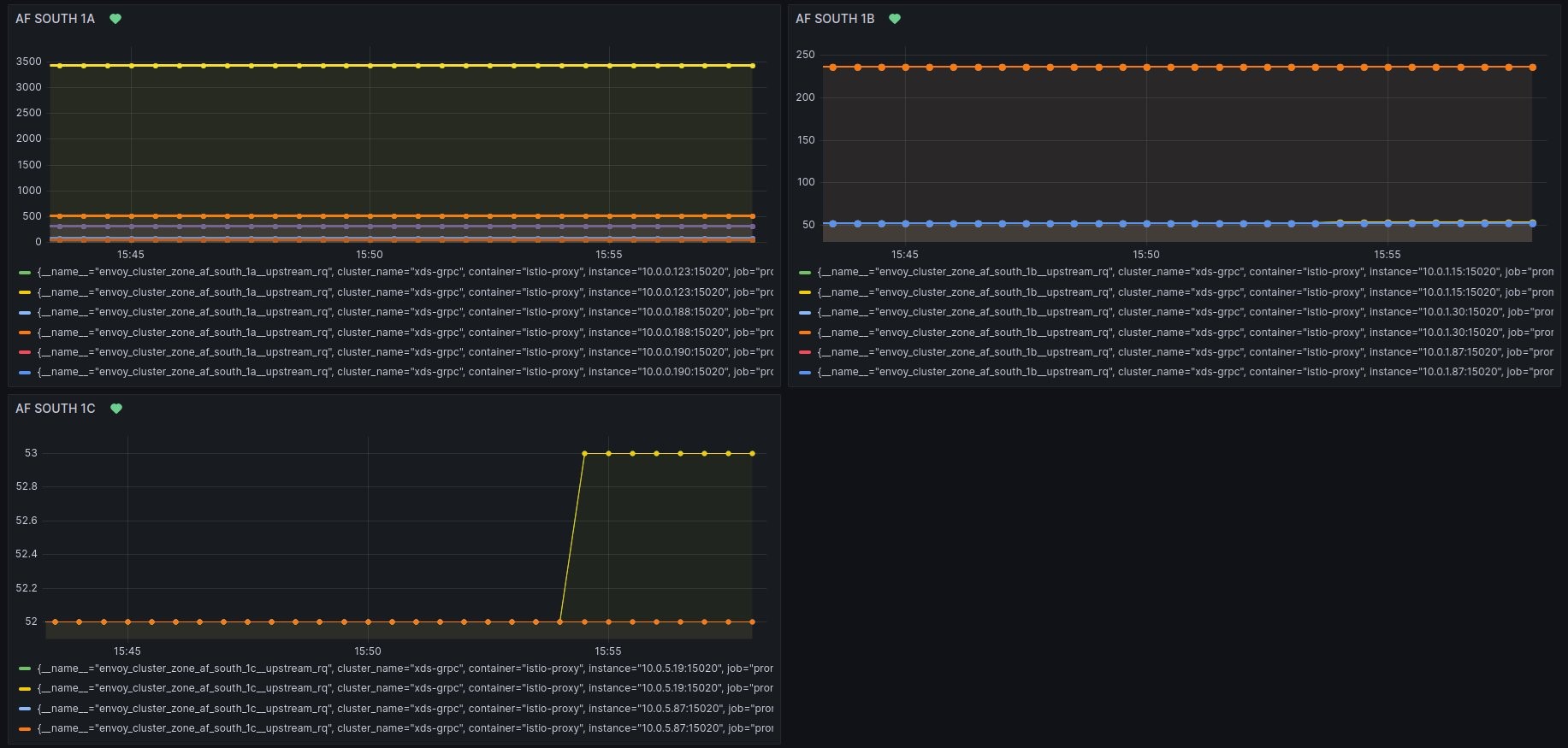 Grafana visualizations for monitoring AZs