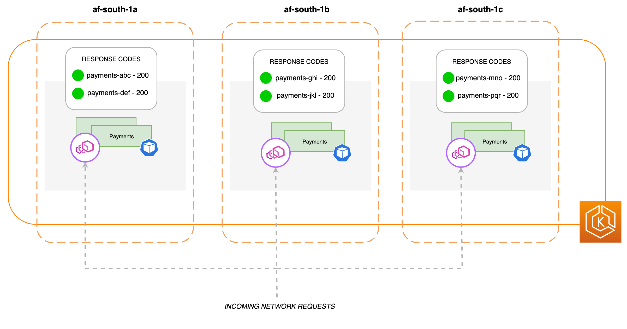 All AZs considered healthy based on network responses