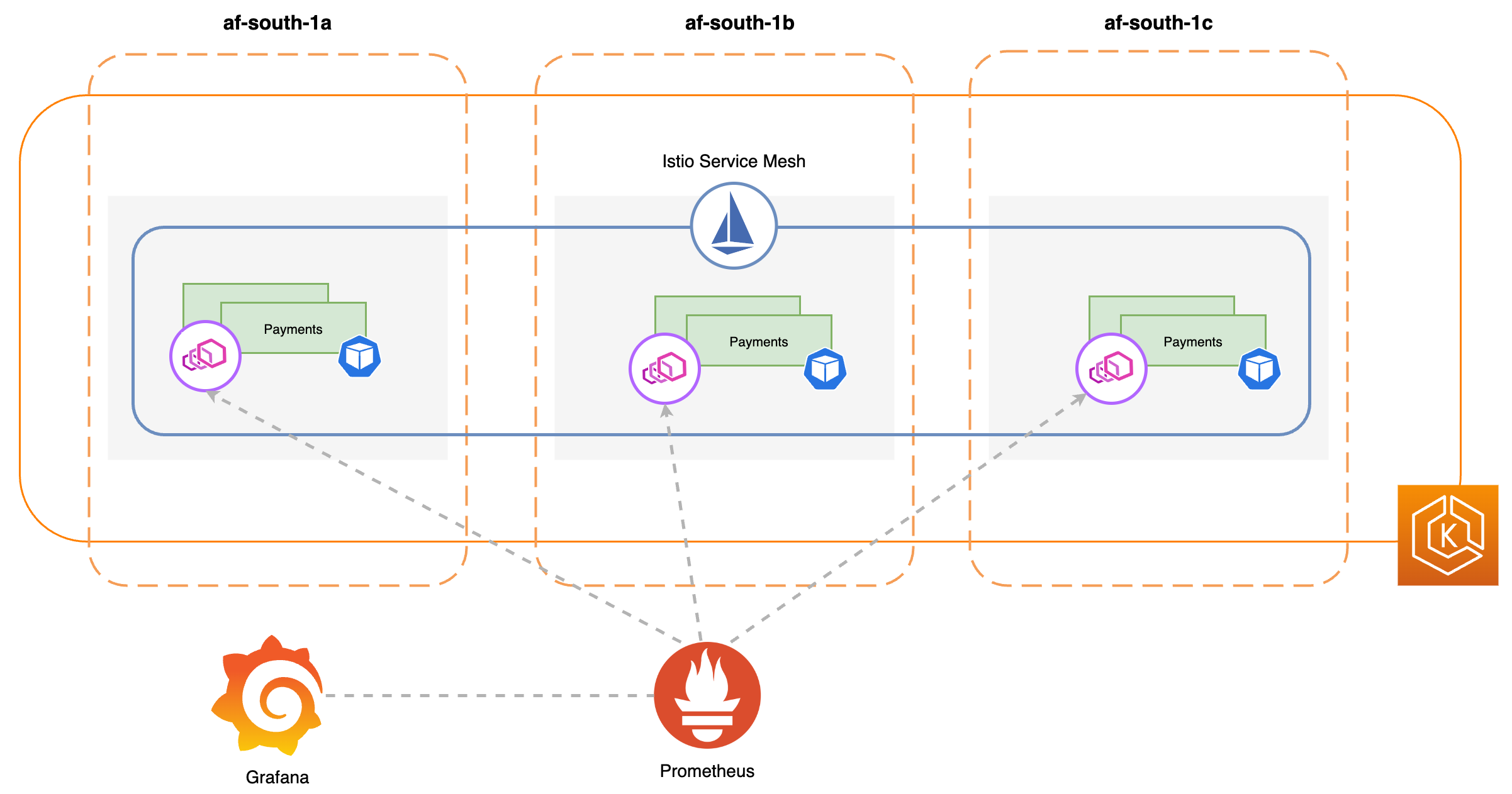 Solution overview in EKS with Istio and monitoring stack (Prometheus and Grafana)