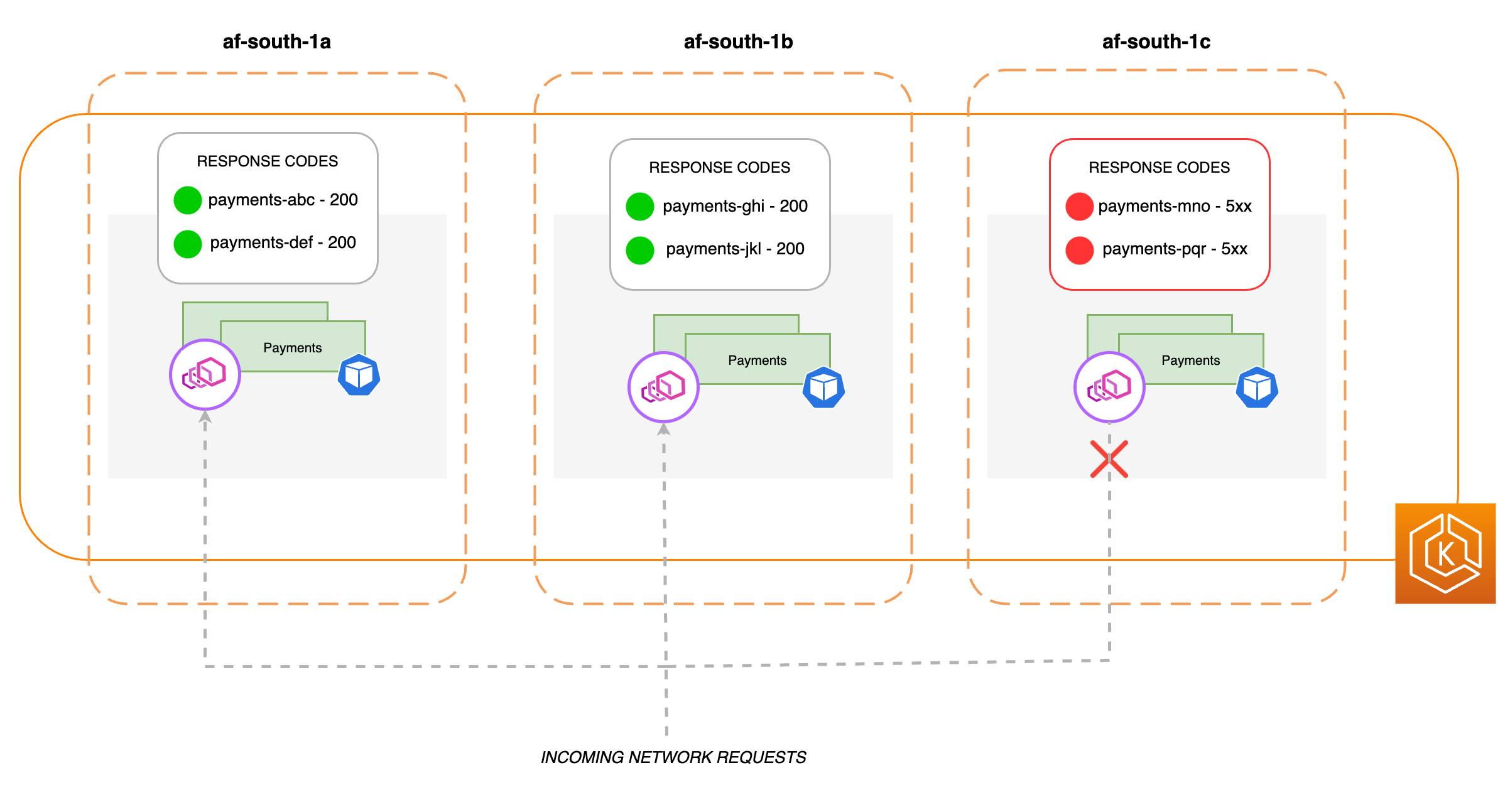 One AZ is considered unhealthy based on isolated network failures for the same workload