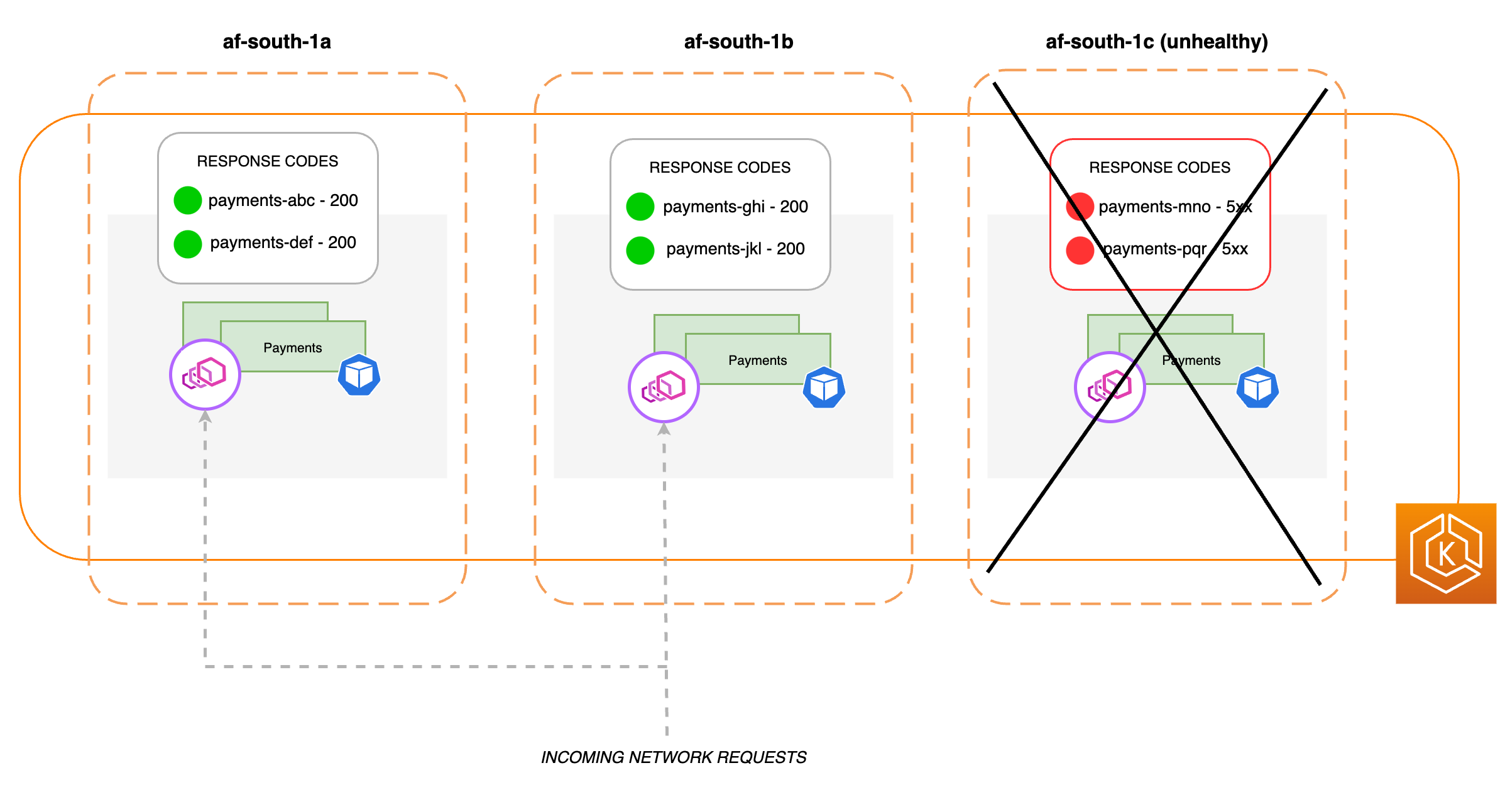 Shifting traffic away from the unhealthy AZ using zonal shift