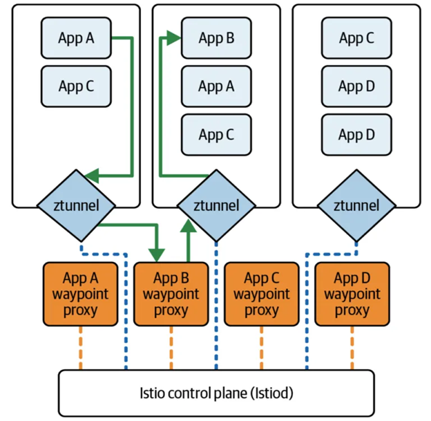 Figure 1. Istio ambient mode