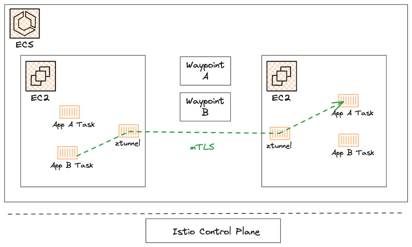 Figure 2. Architecture of Istio ambient mode with Amazon ECS and Amazon EC2