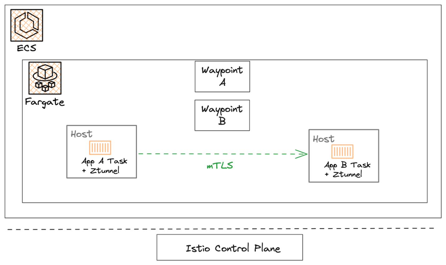 Figure 3. Architecture of Istio ambient mode with Amazon ECS and AWS Fargate