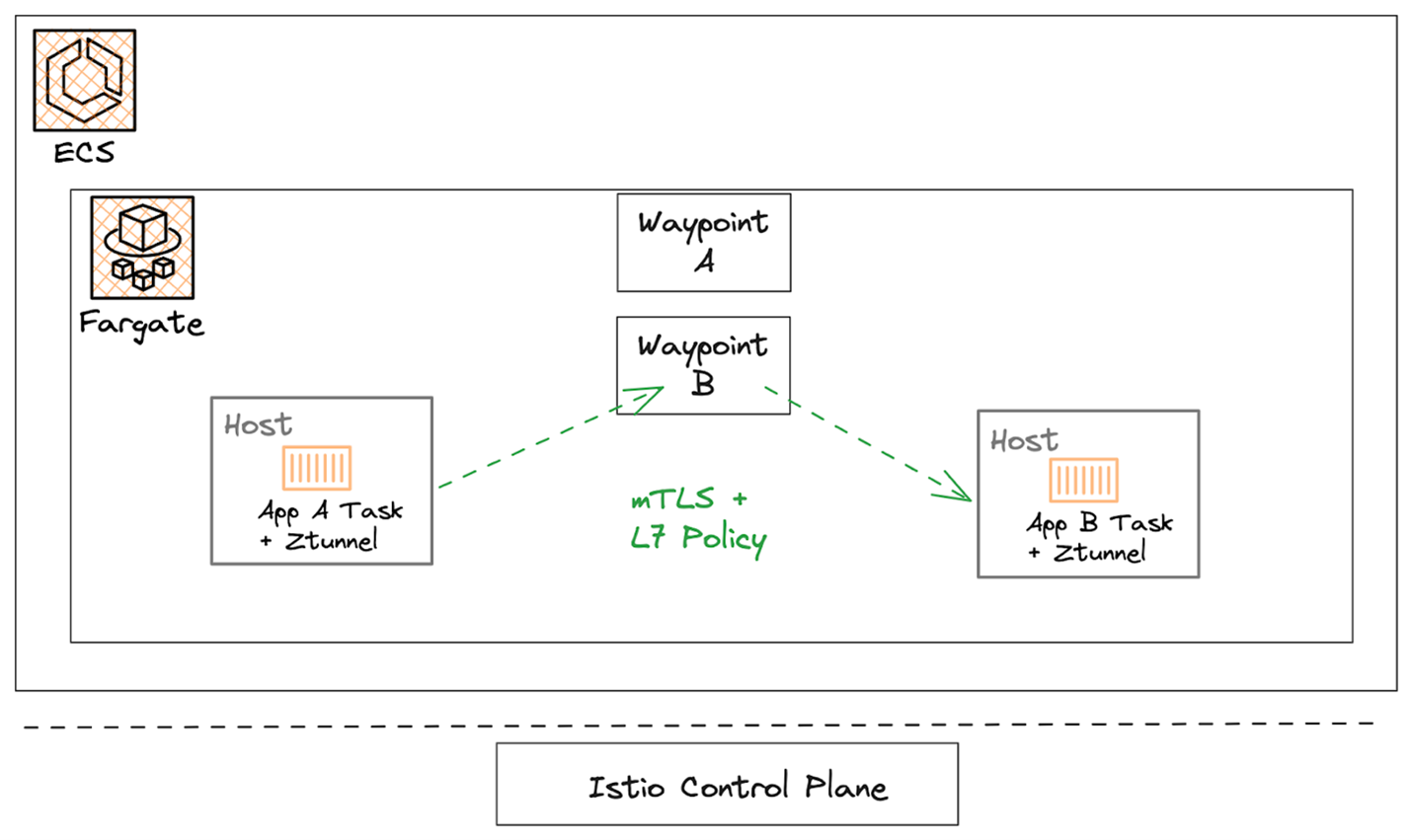 Figure 4. Architecture of Istio ambient mode in Amazon ECS and AWS Fargate with waypoint