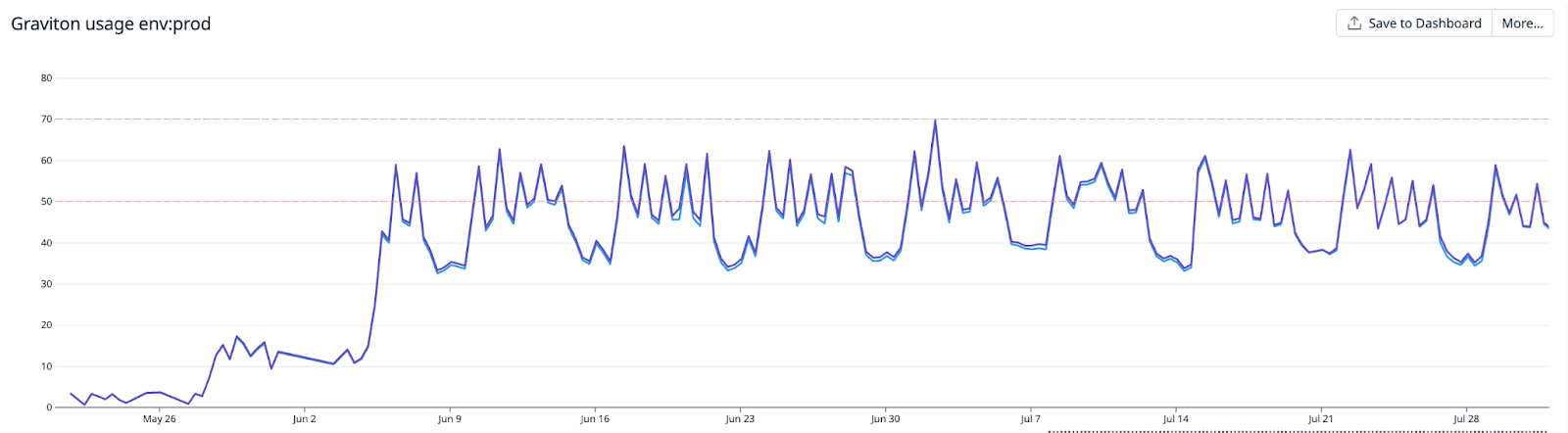  Monitoring AWS Graviton usage