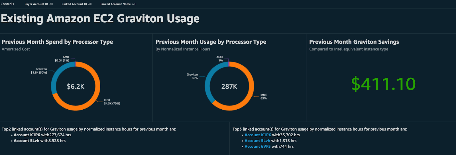  Graviton Savings Dashboard overview