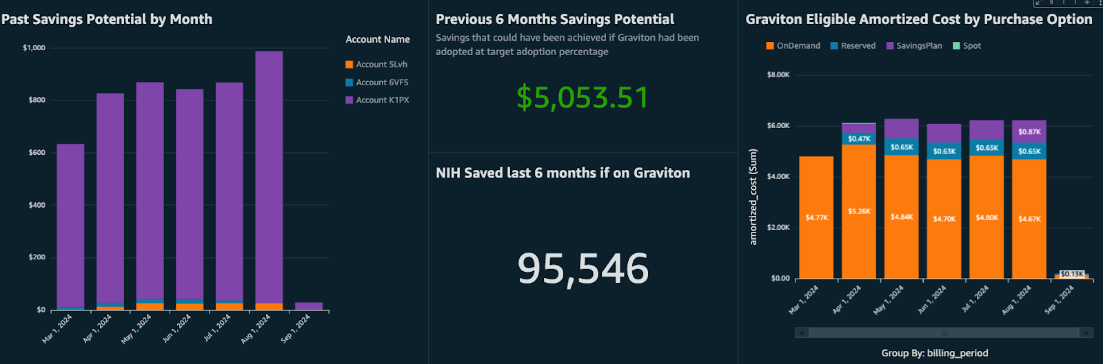  Graviton Savings Dashboard potential