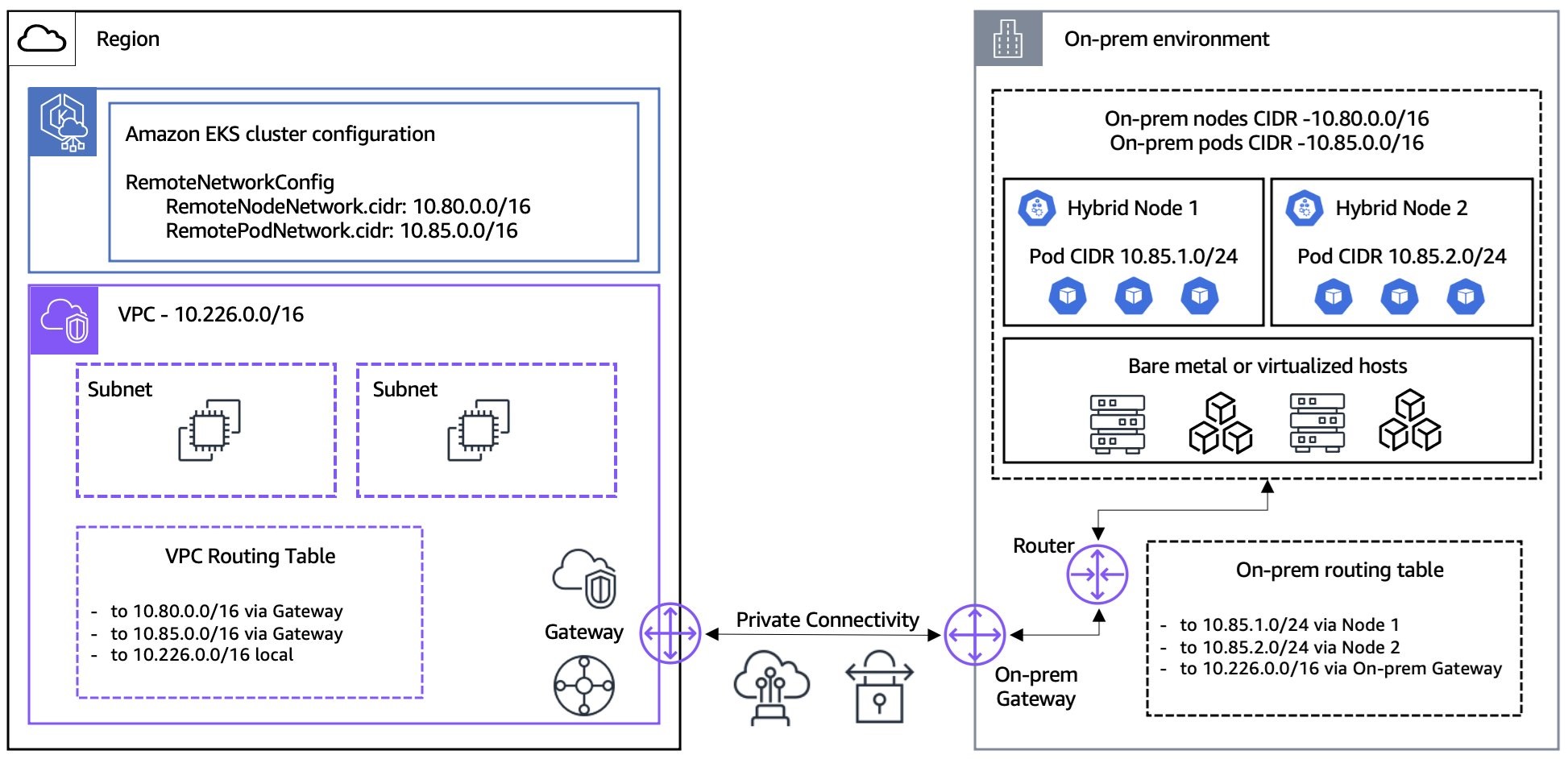  Hybrid networking architecture for EKS Hybrid Nodes