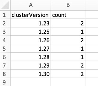 Figure 11: Sample count of clusters by version