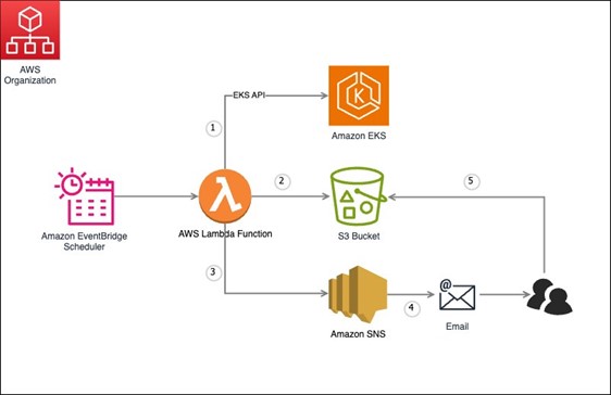Figure 6: Solution overview - discovery and reporting