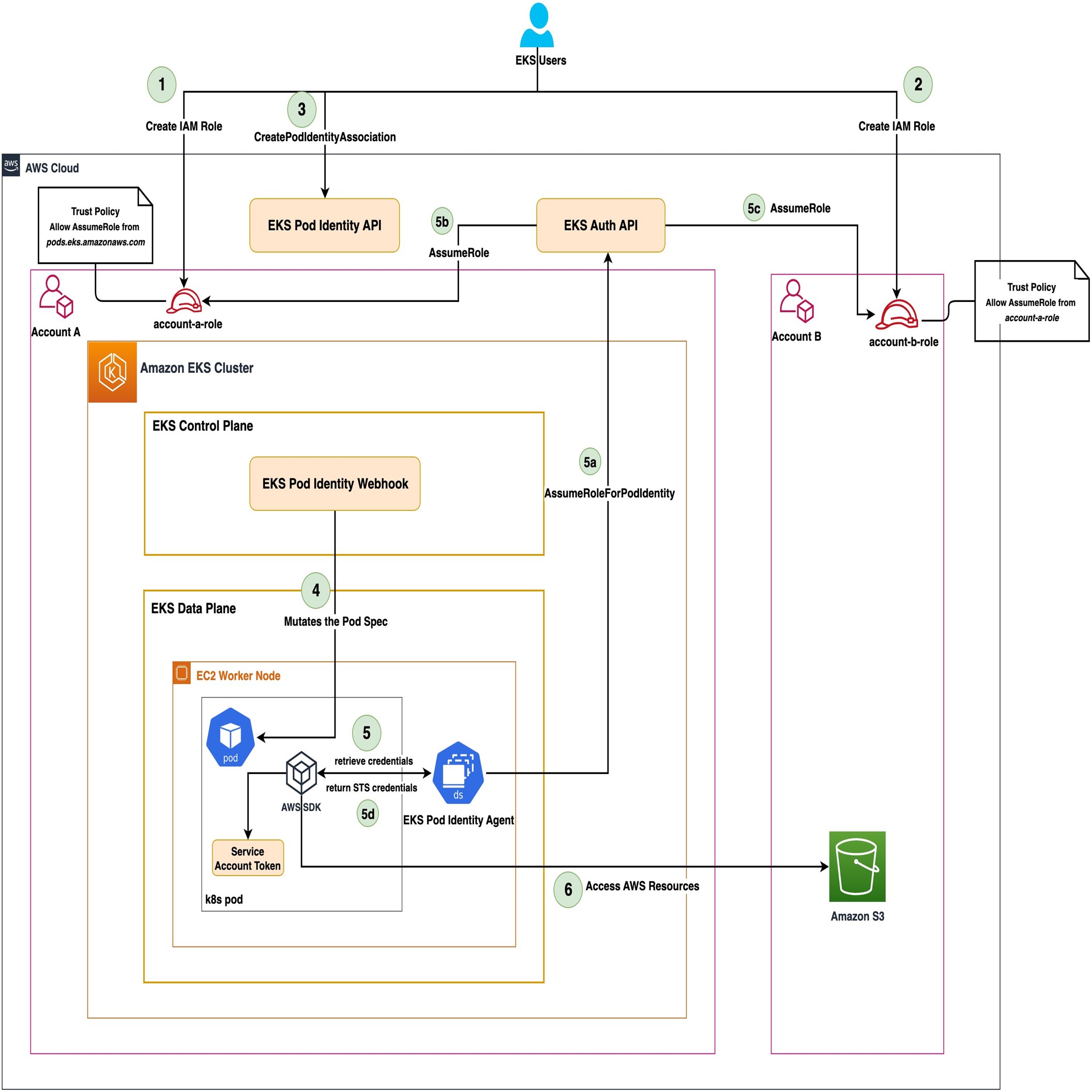 Figure 1: High level workflow performed by the EKS Pod Identity to provide temporary STS credentials to the Kubernetes pod
