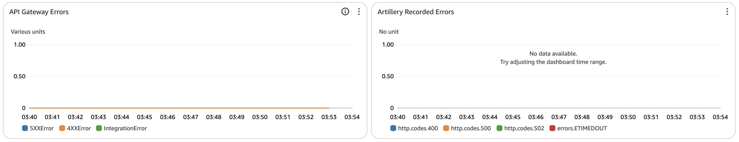 CloudWatch dashboard showing no spike in API Gateway error after experiment is over.