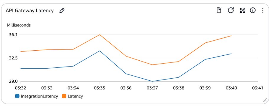 CloudWatch dashboard showing latency of user requests when the application is in steady state.