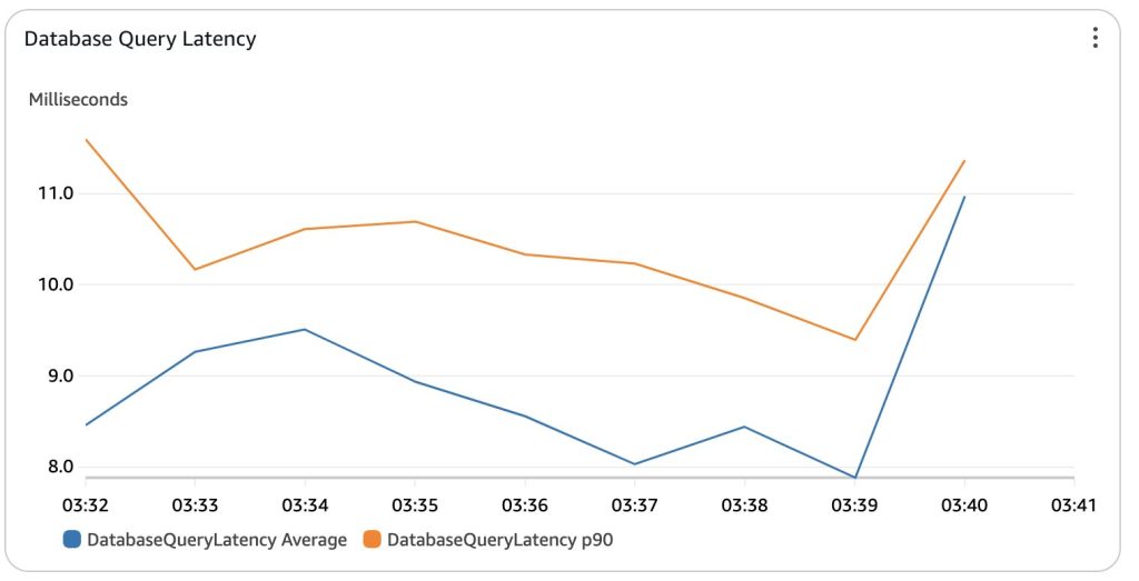 CloudWatch dashboard showing RDS database query latency when the application is in steady state.