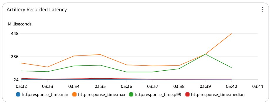 CloudWatch dashboard showing end-to-end latency of response to the user.