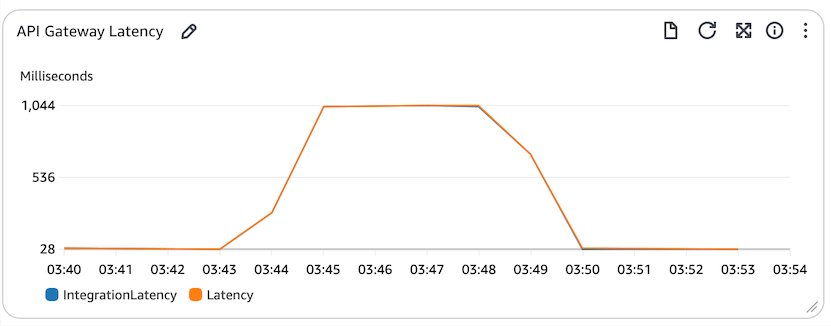 CloudWatch dashboard showing API Gateway latency after experiment is over.