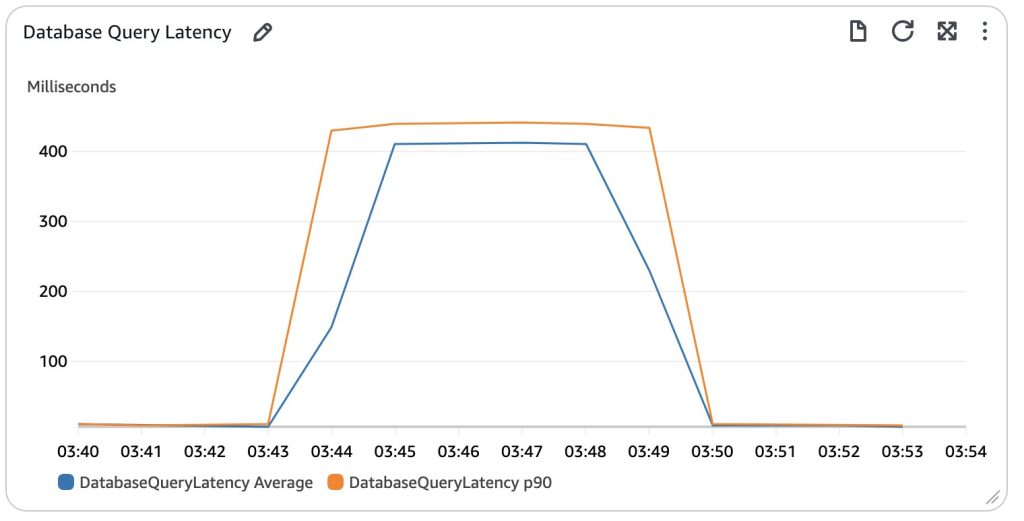 CloudWatch dashboard showing RDS database query latency after experiment is over.