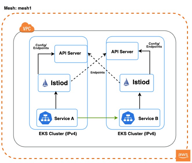 Figure 1: Istio Multi-Primary Multicluster deployment model on a single network