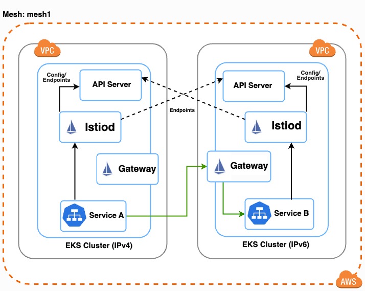 Figure 2: Istio Multi-Primary Multicluster deployment model on multi network