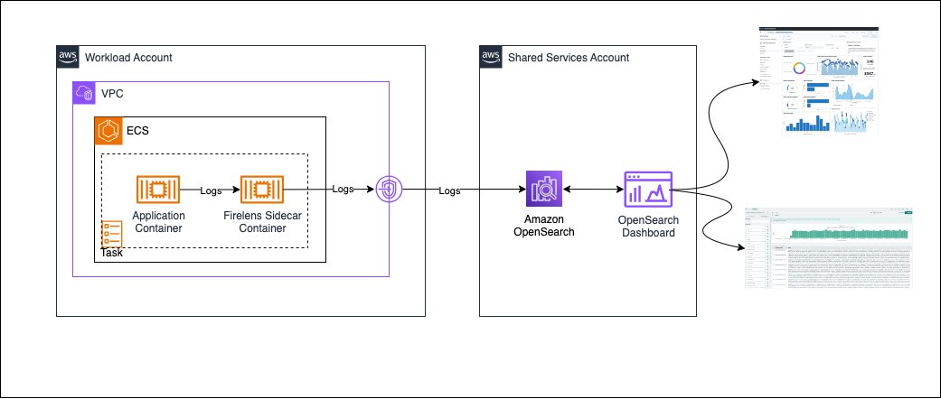 Diagram illustrating how the logs flow from ECS tasks to Amazon OpenSearch.