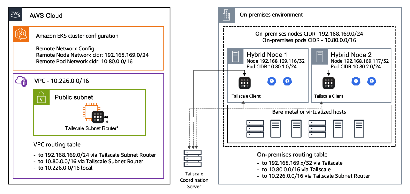 example hybrid architecture