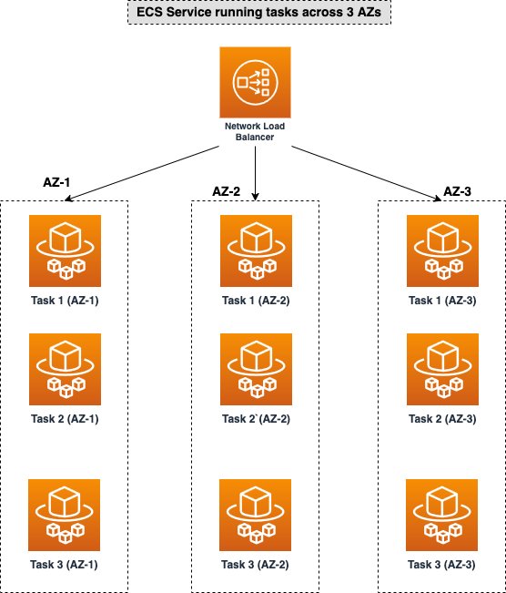 ECS Service running three tasks in each of the three AZs during normal conditions.