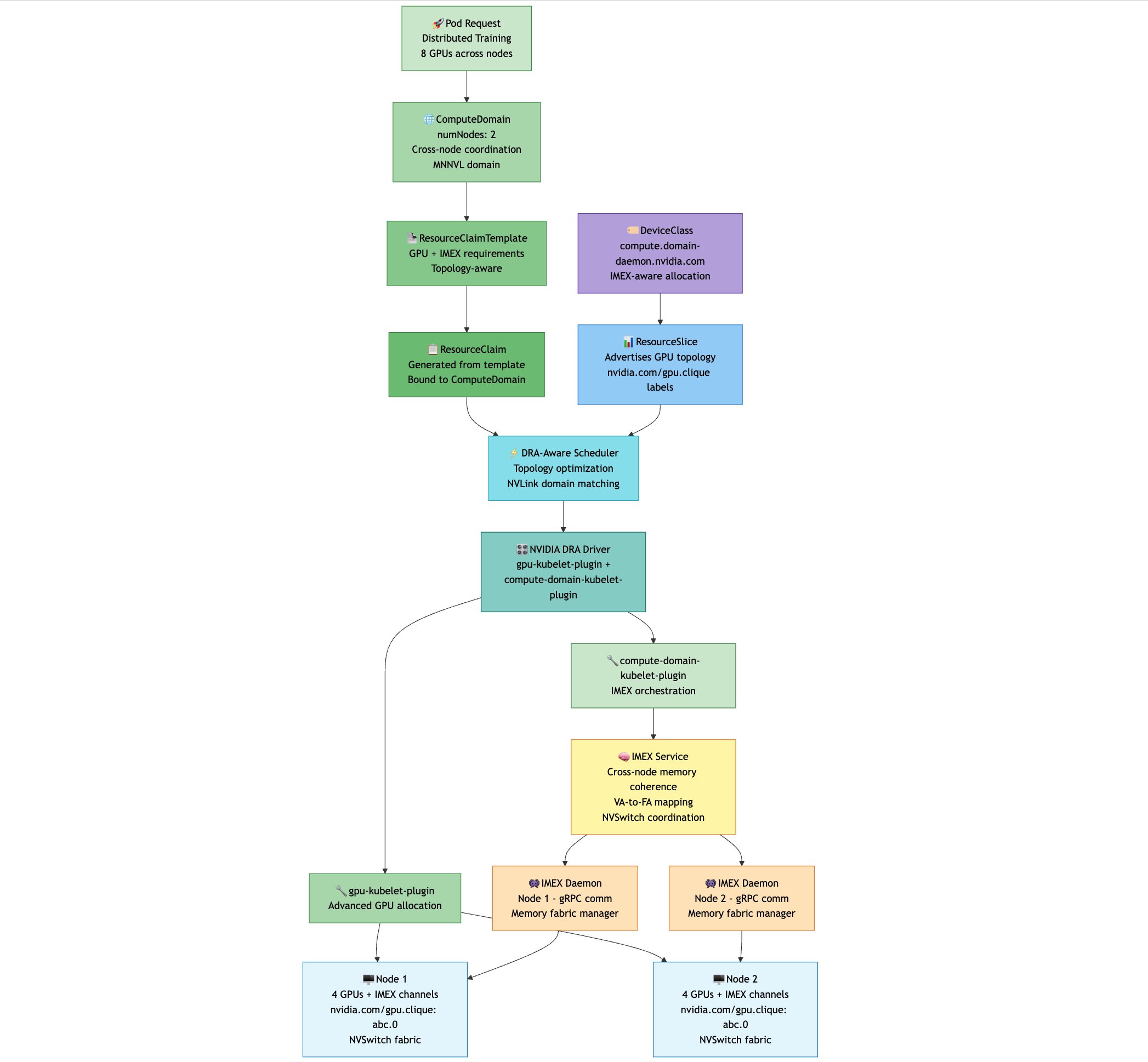 flowchart demonstrating how Kubernetes DRA integrates with NVIDIA GB200 IMEX technology to deploy distributed AI training workloads across multiple nodes