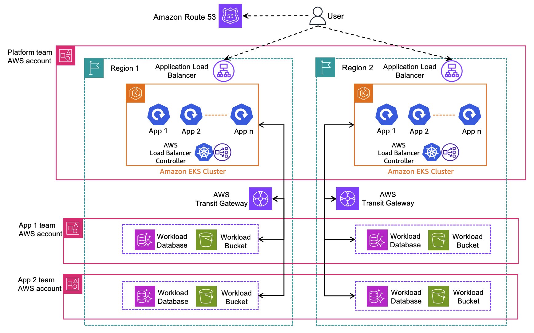 Multi-Region, multi-tenant Amazon EKS platform architecture
