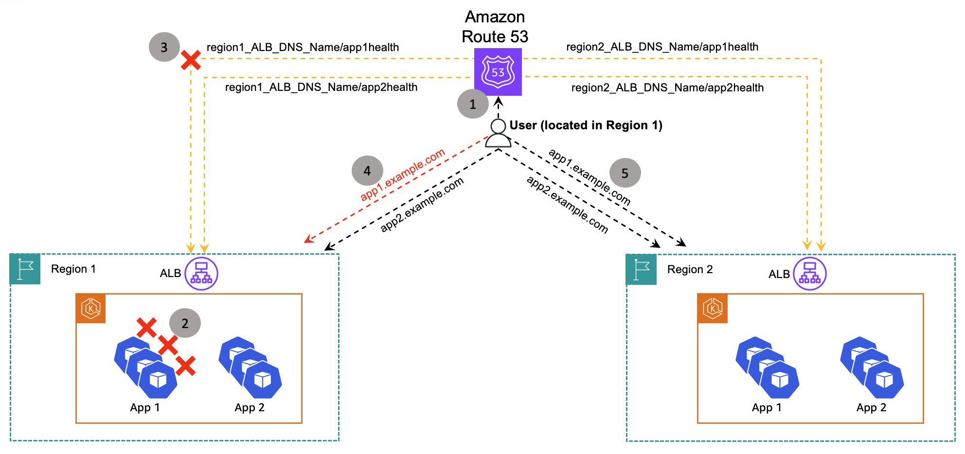 Application failure scenario
