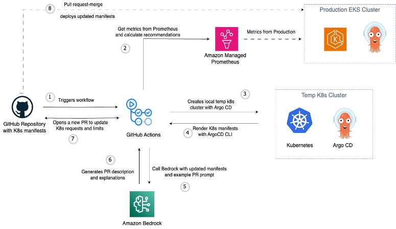 A diagram of a process flow to optimize Kubernetes resources usage with a GitOps driven solution scheduled via CI/CD with GitHub Actions.