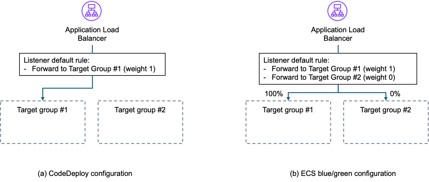 Figure 1: Application Load Balancer initial configuration