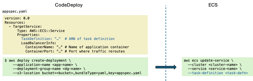 Figure 2: Deploying a service revision