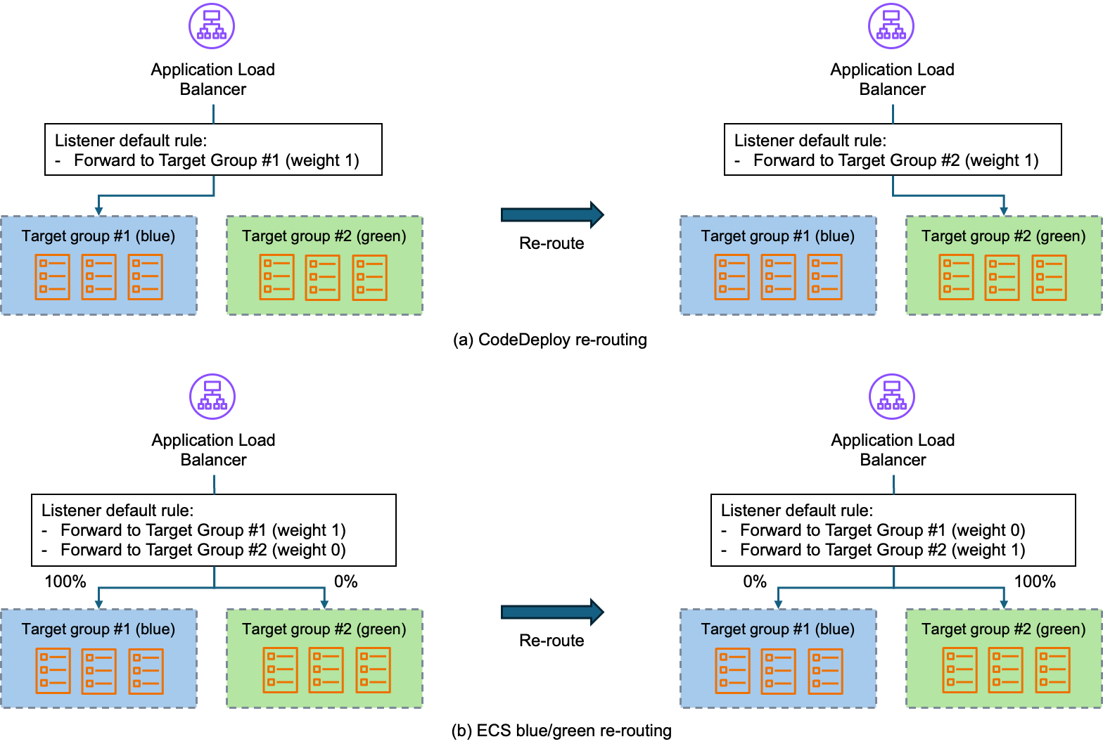 Figure 3: Re-routing traffic